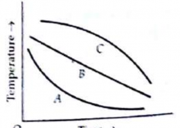 A block of steel heated to 100° C is left in a room to cool. Which of the curves shown in the figure, represents the correct behaviour?